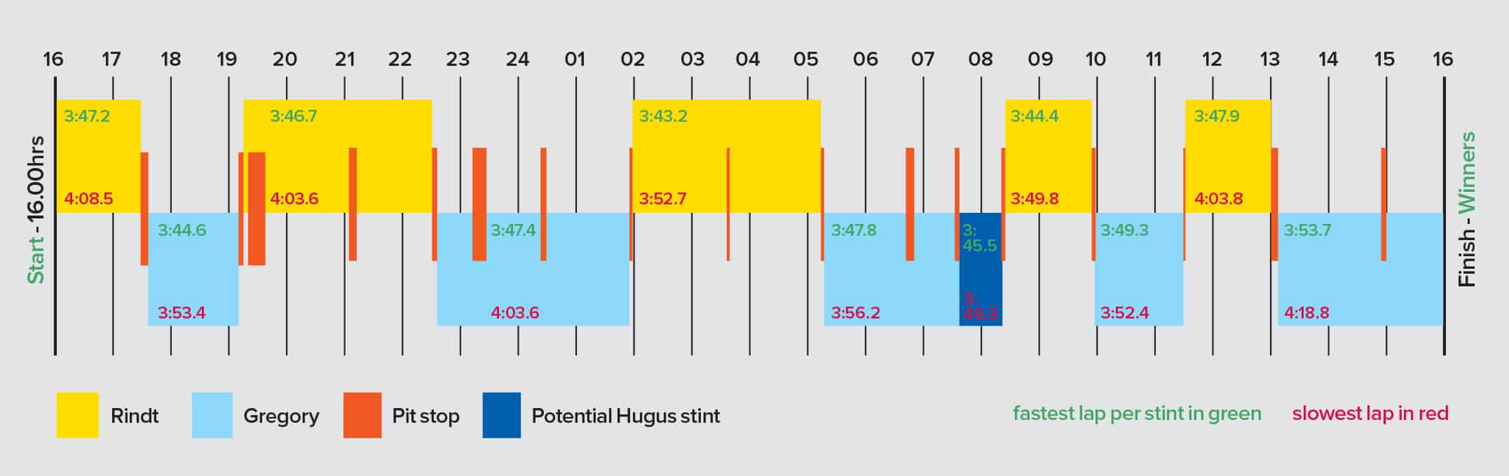 Graphic of stints for the 1965 Le Mans 24 Hours winning Ferrari