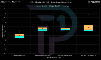 FP2 Race Pace Sim - Merc v RB
