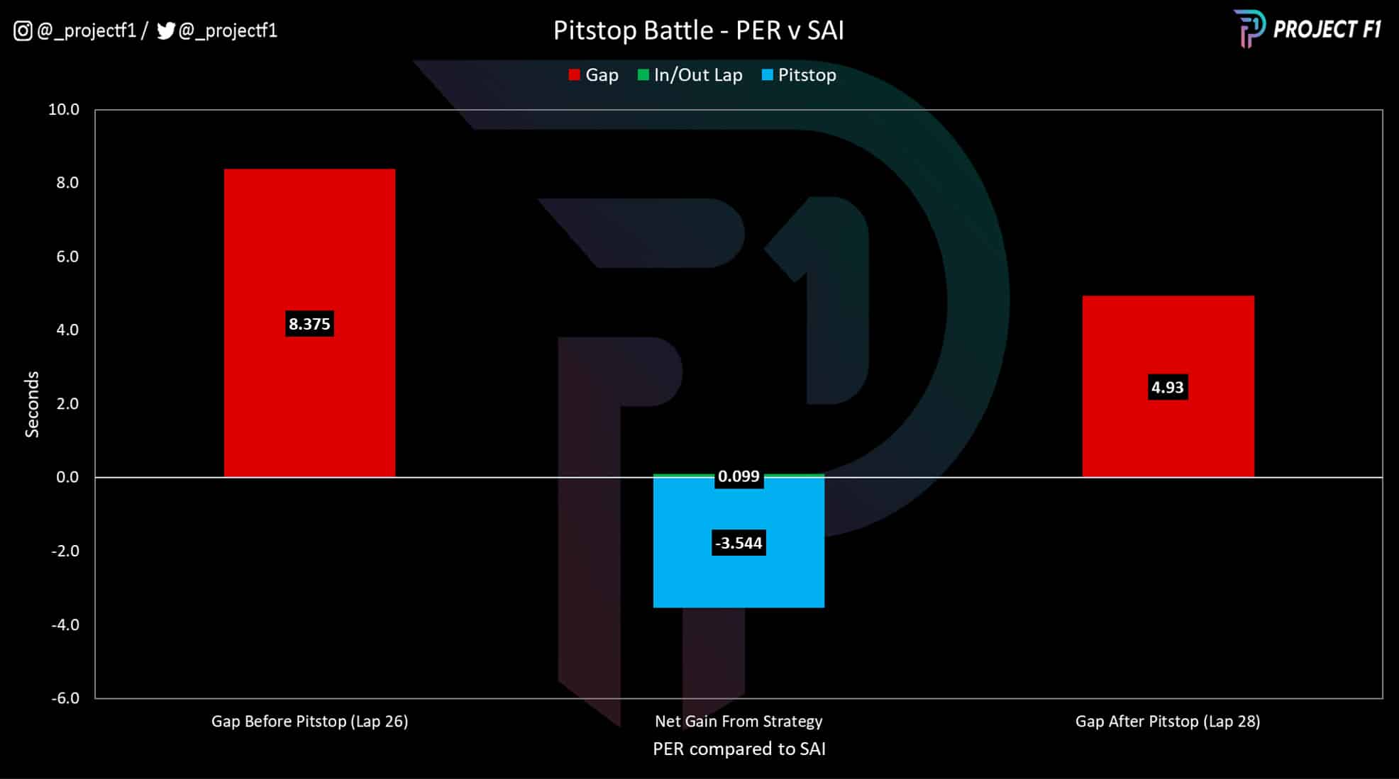 Project F1 Miami Perez Sainz pitstop comparison graph