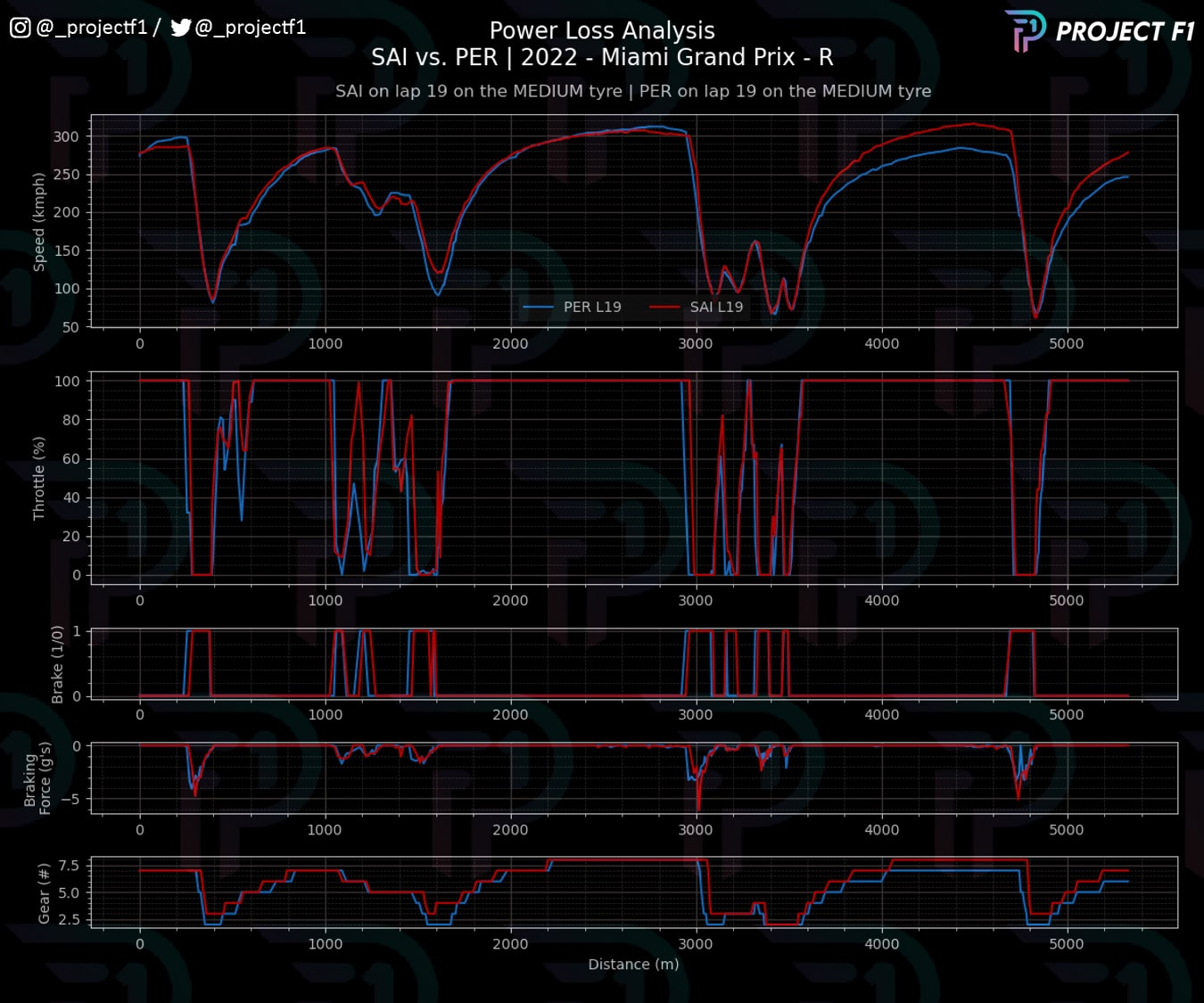 Project F1 Miami Sainz Perez lap 19 telemetry comparison