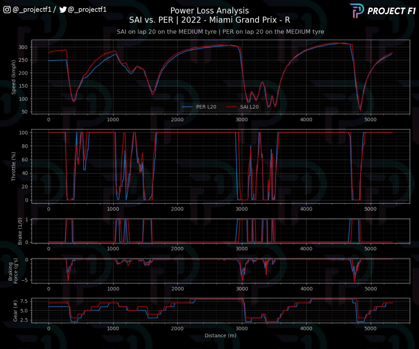 Project F1 Miami Sainz v Perez lap 20 telemetry comparison