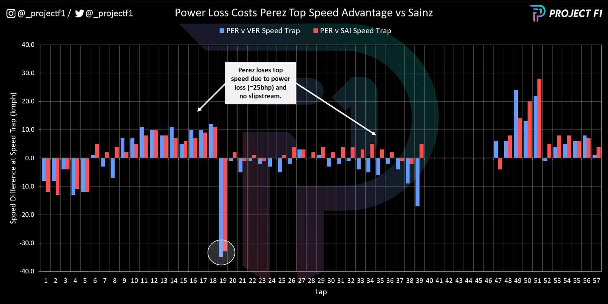 Project F1 Perez speed comparison graph