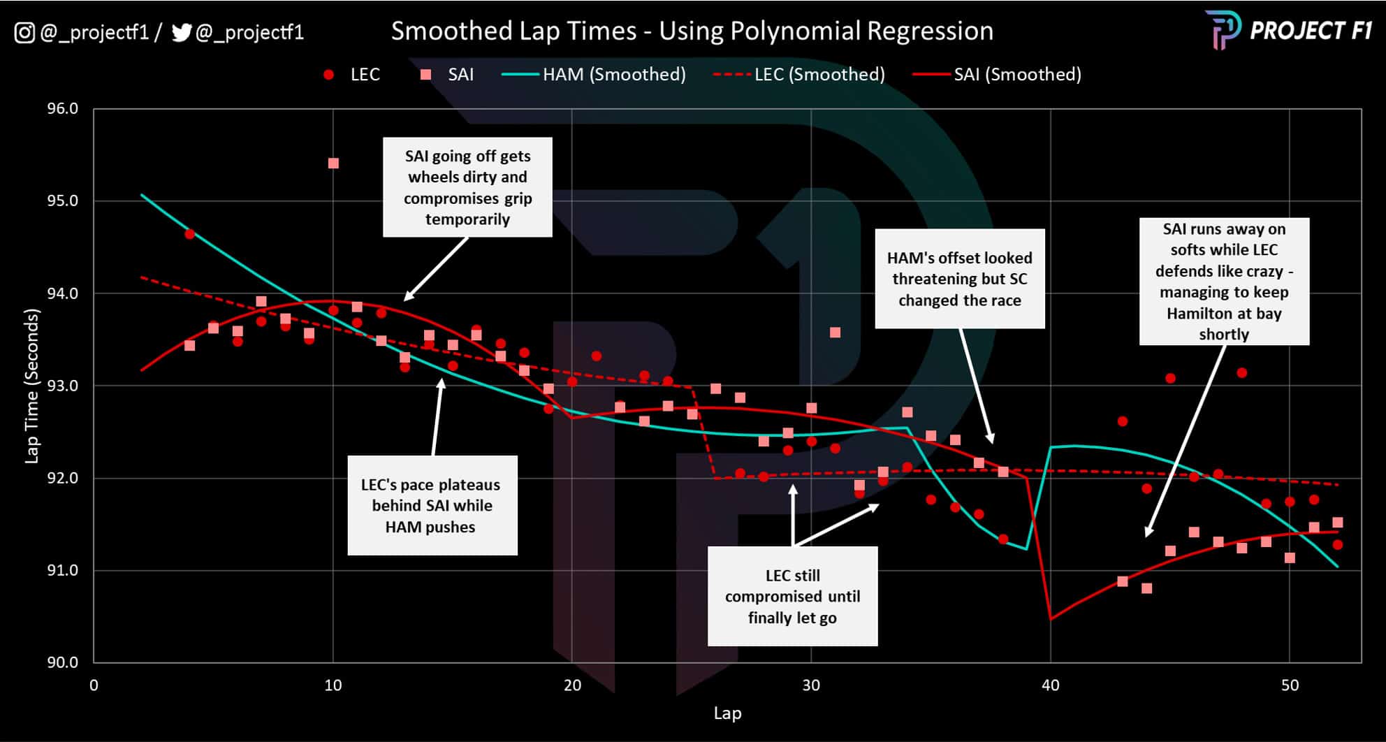 2022 British GP Sainz LEclerc and Hamilton pace trand graph