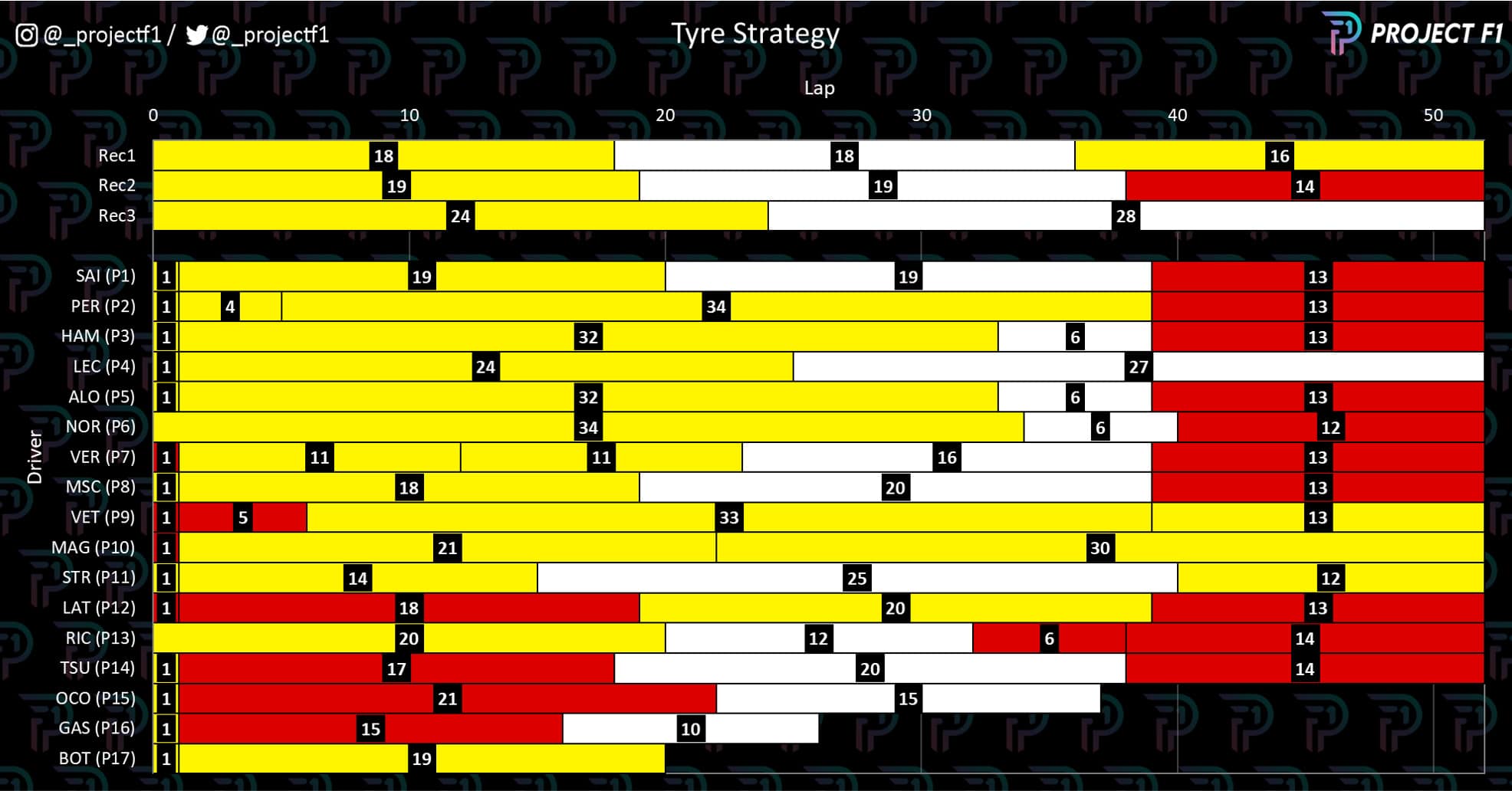 2022 British GP tyre strategy