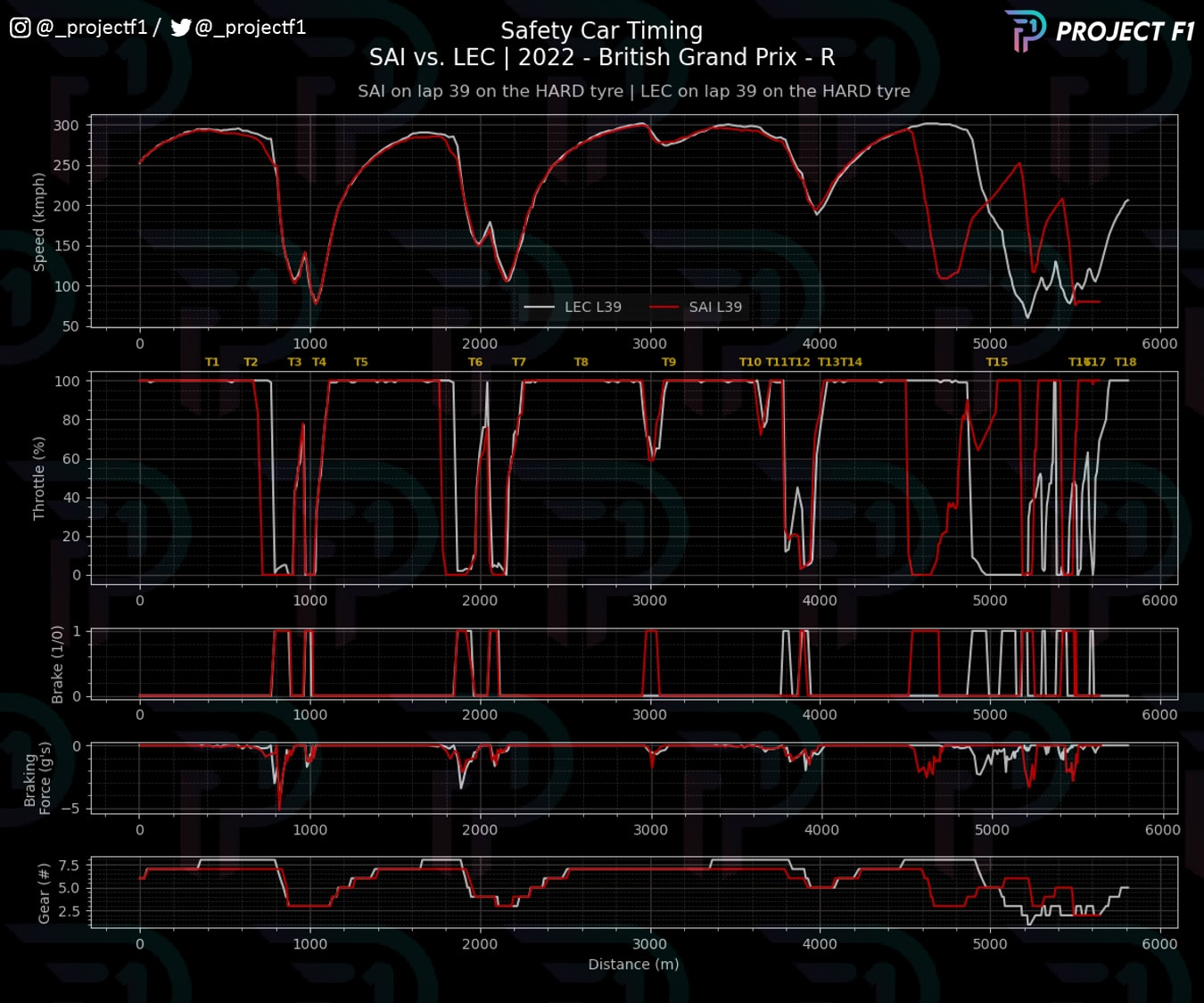 2022 British Grand Prix lap 39 Sainz and Leclerc telemetry comparison