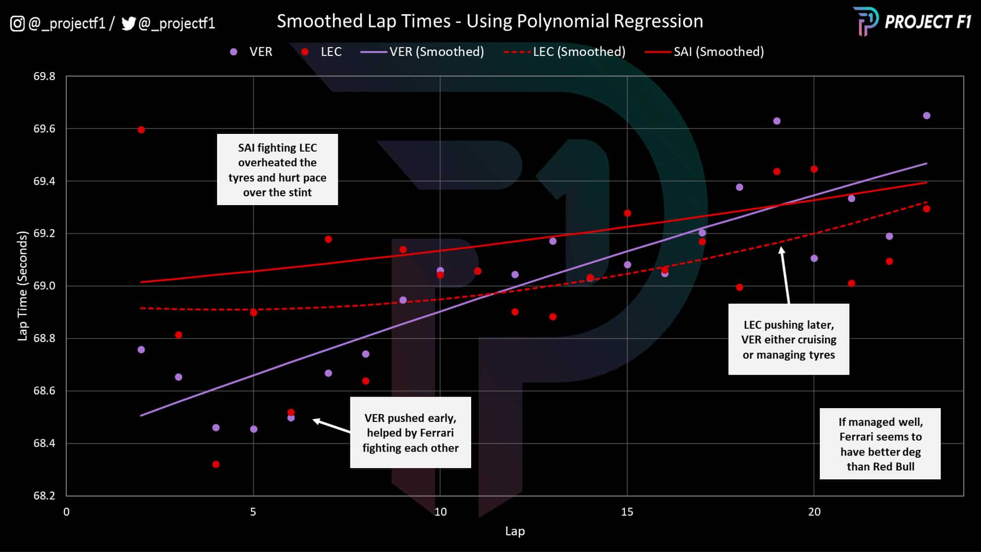 Austrian GP Leclerc and Sainz lap time graph