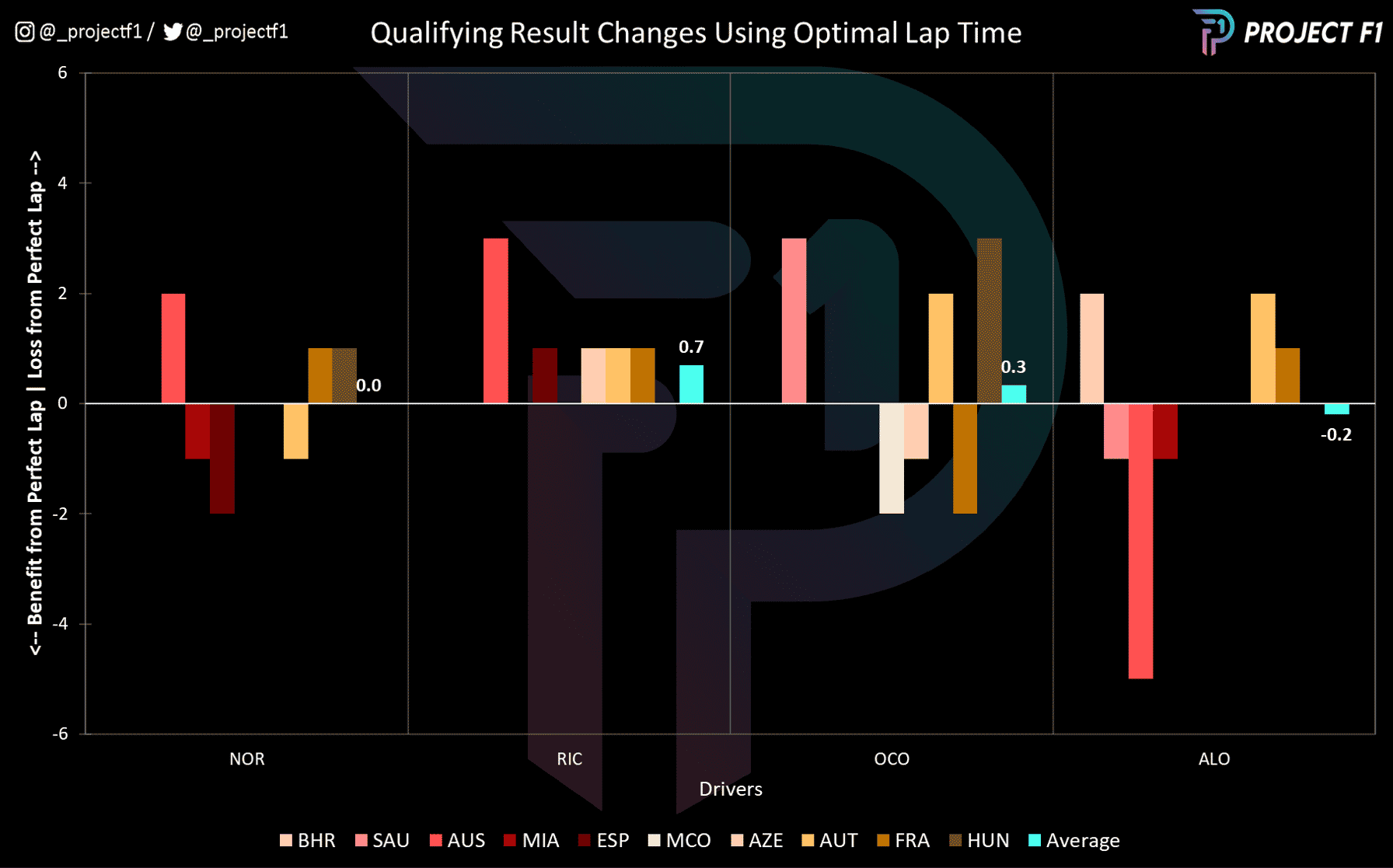 Chart to show impact on qualifying position due to poor qualifying pace