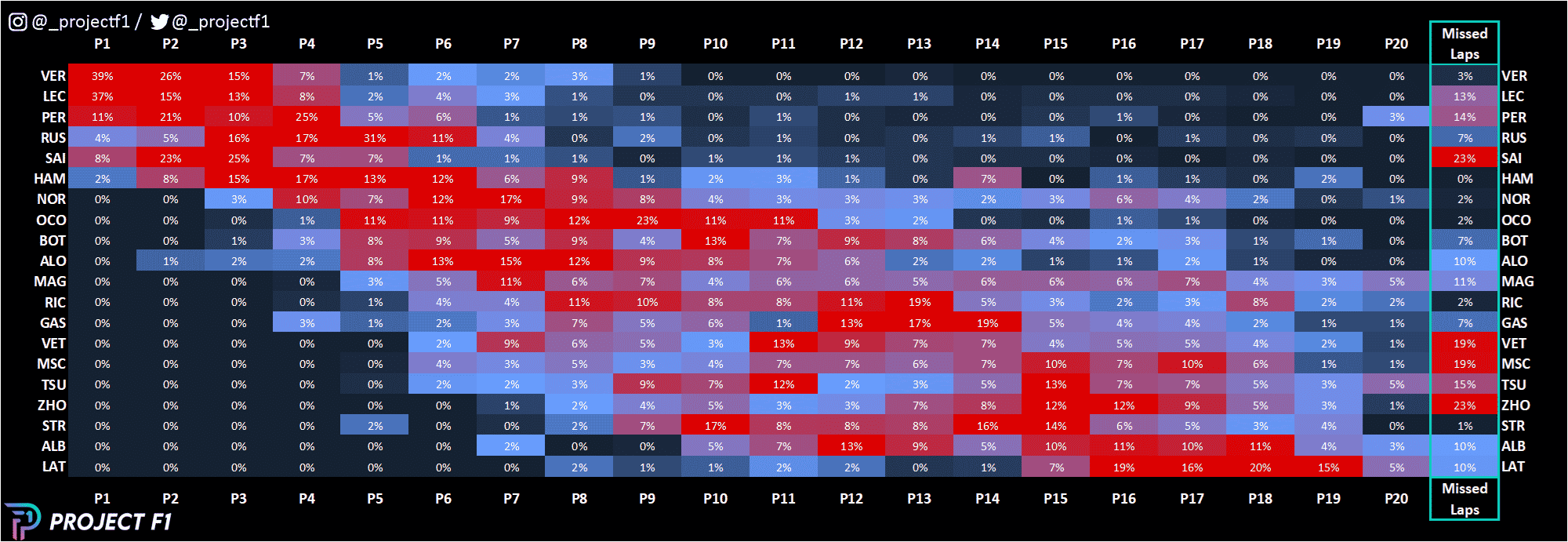Chart to show laps in position of each McLaren and Alpine F1 driver