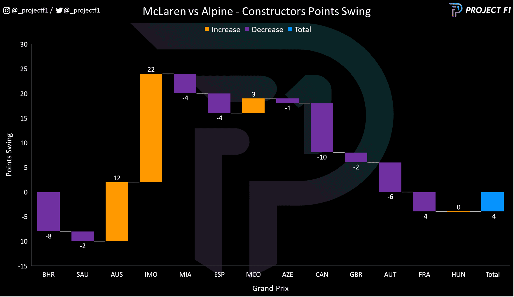 Chart to show the constructors' points swing between McLaren and Alpine