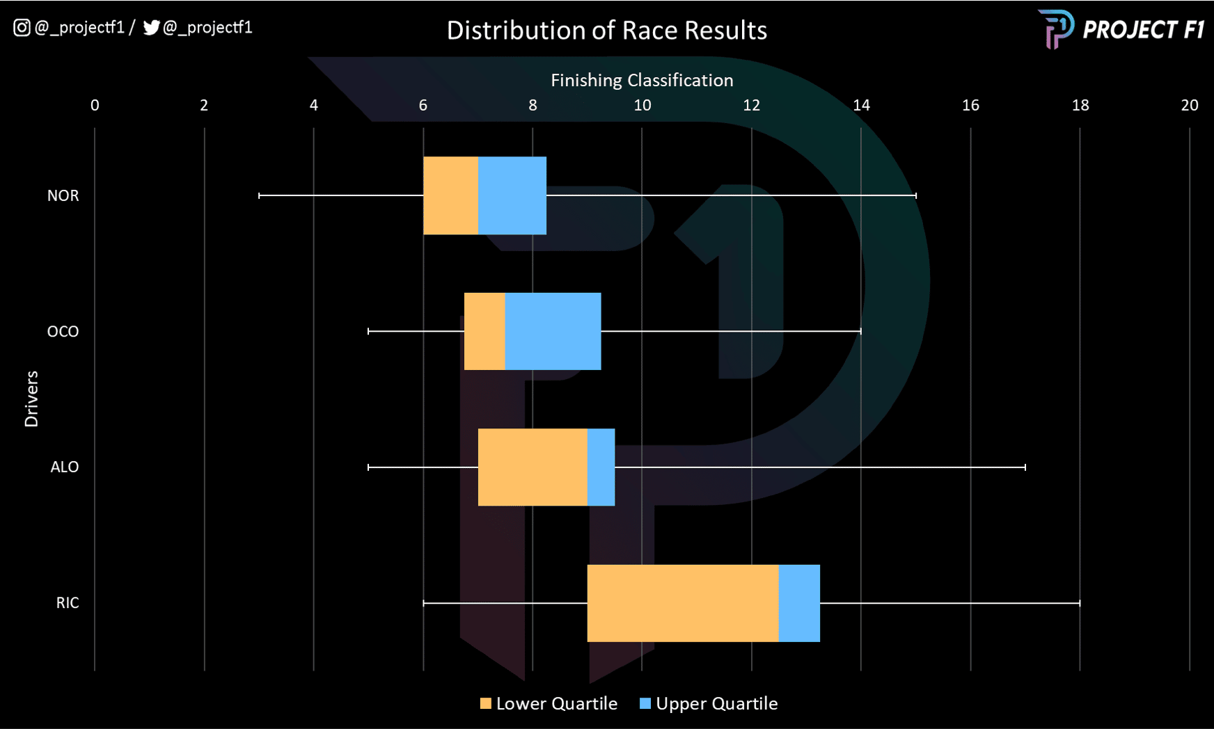 chart to show distribution of race results between each McLaren and Alpine F1 drivers