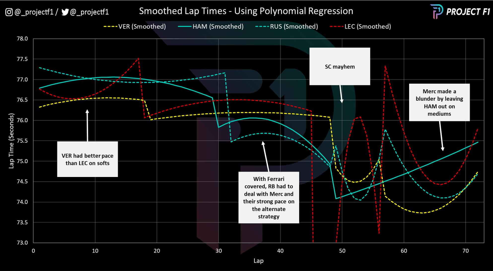 2022 Dutch GP smoothed lap times