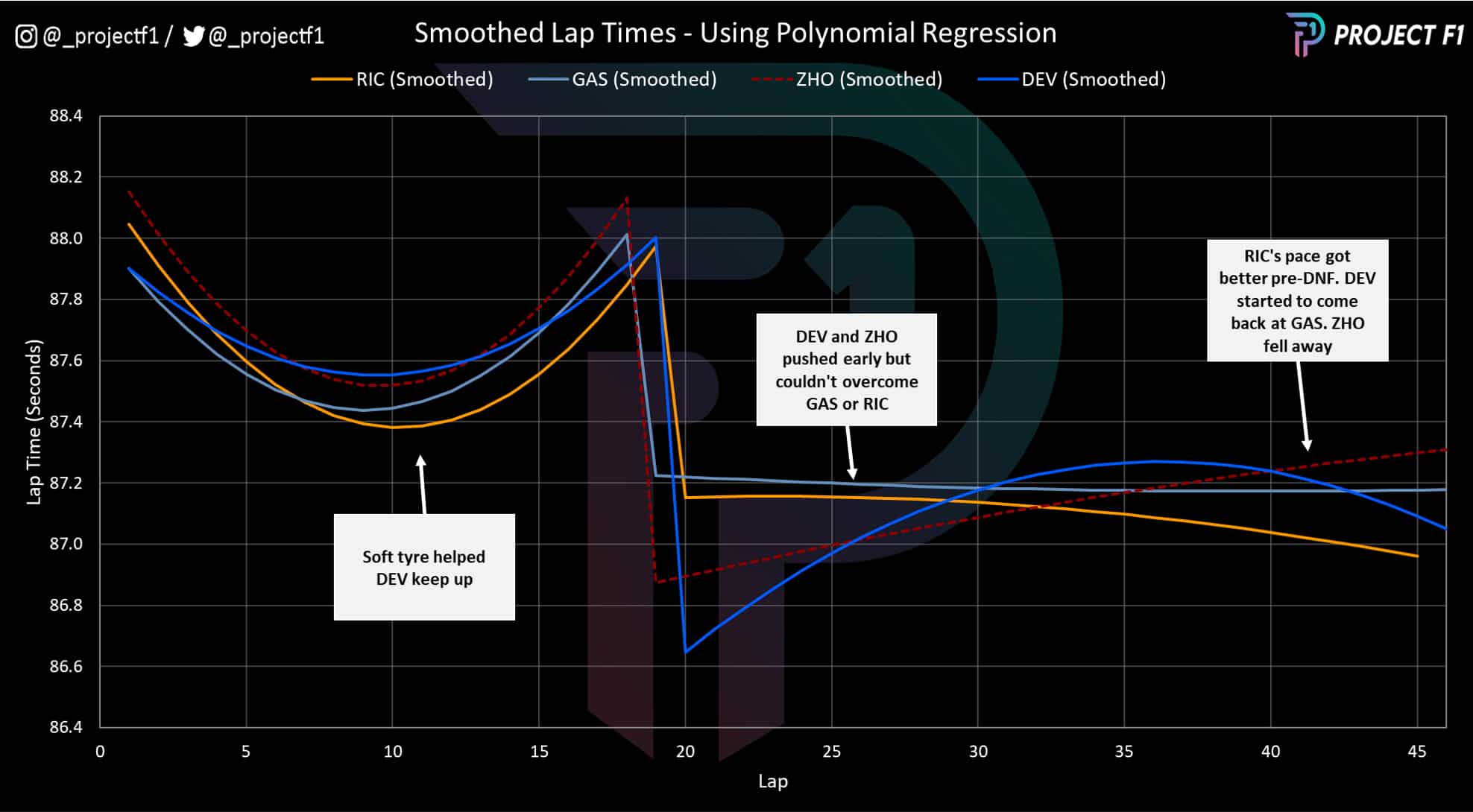 2022 Italian GP smoothed lap times