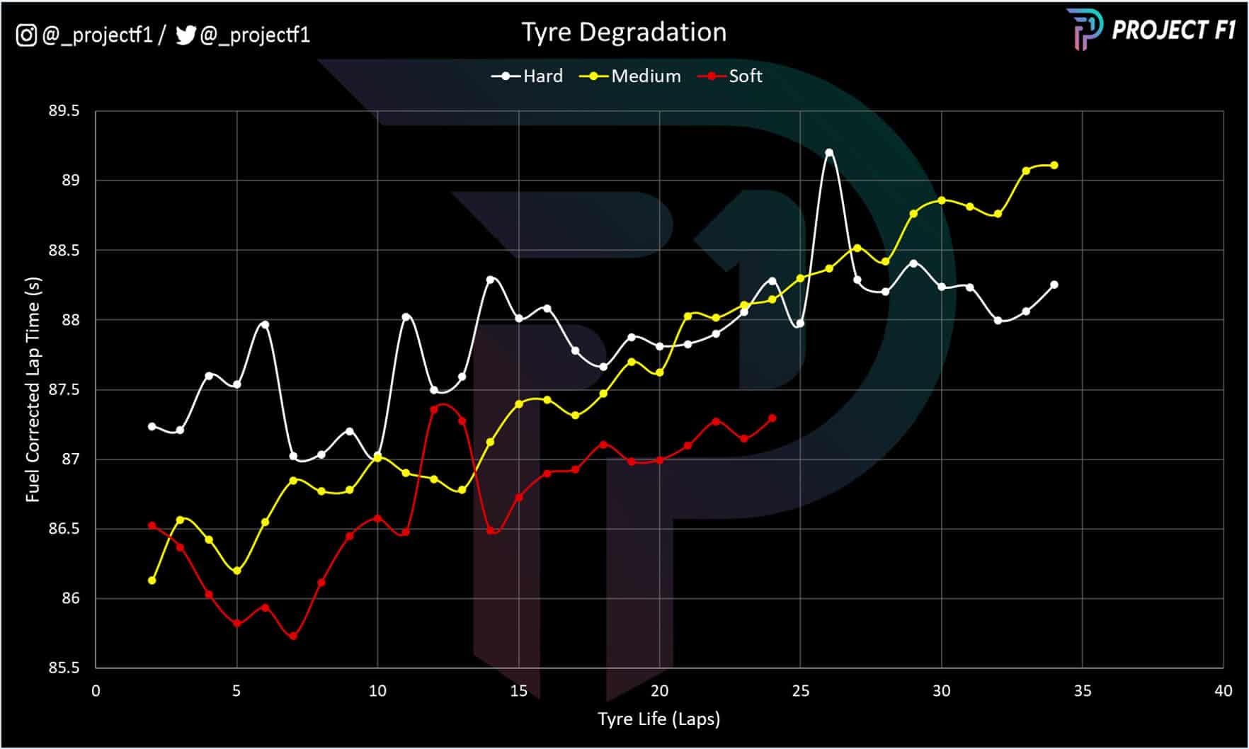 2022 Italian Grand Prix tyre degradation graph