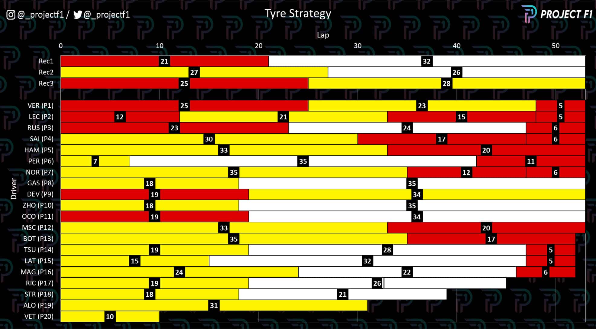 Italian Grand Prix 2022 tyre strategy graoh
