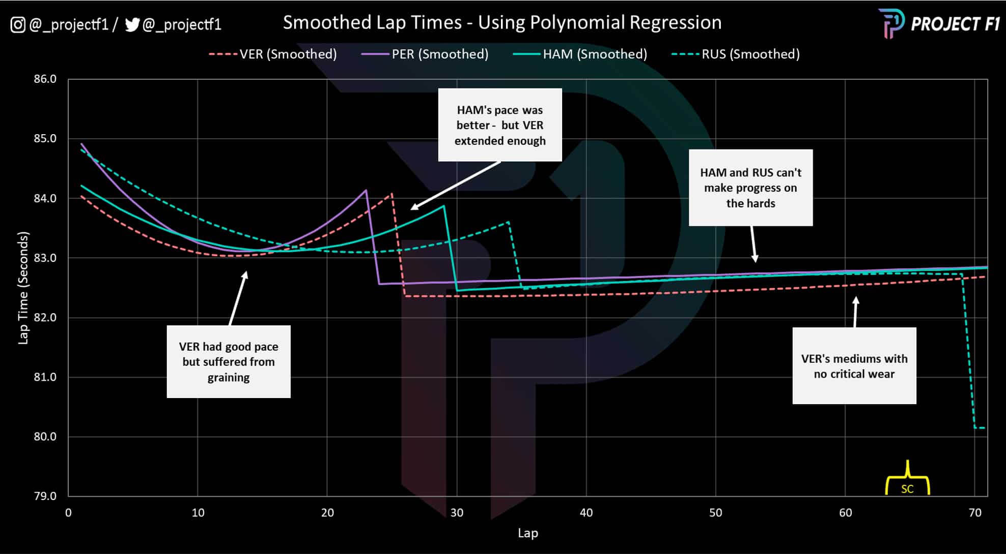 2022 Mexican GP smoothed lap times
