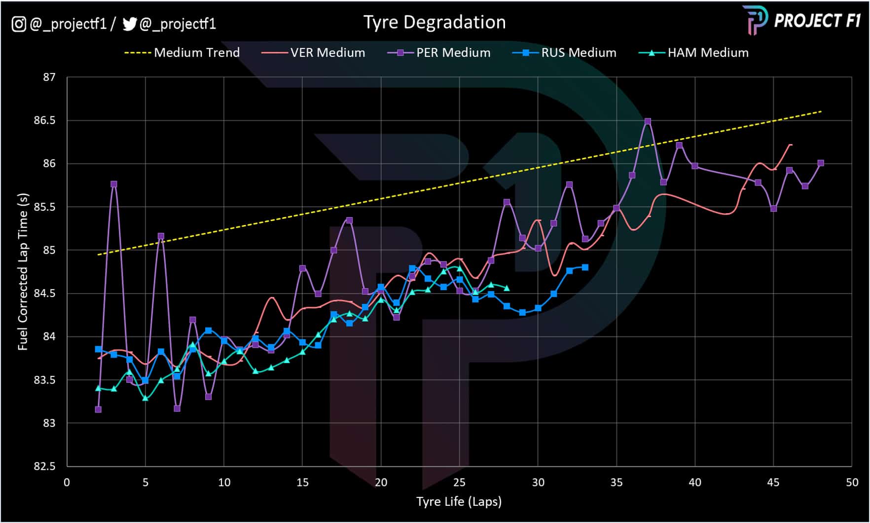 2022 Mexican GP tyre degradation on medium