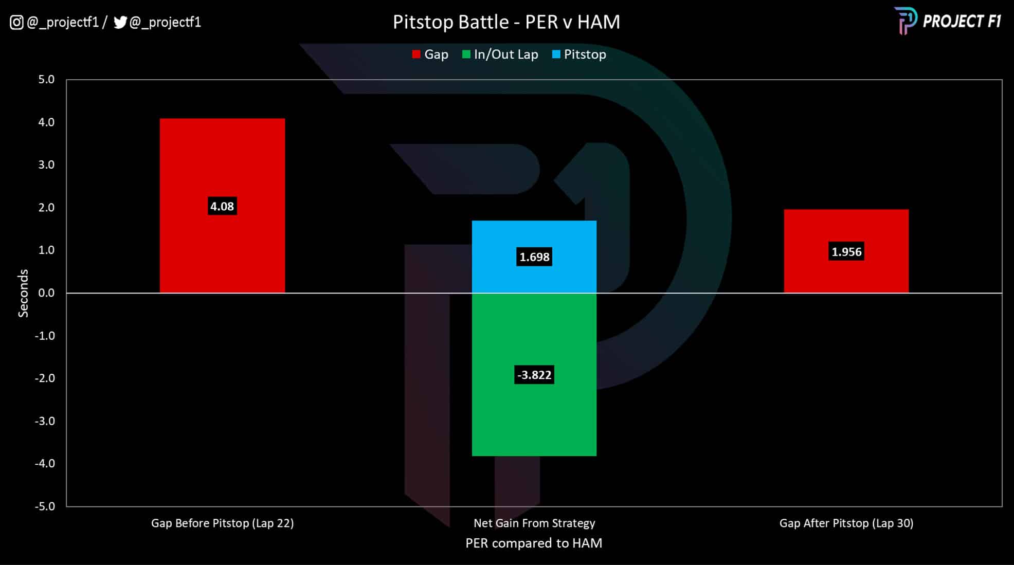 2022 Mexican GP Perez v Hamilton pitstop comparison