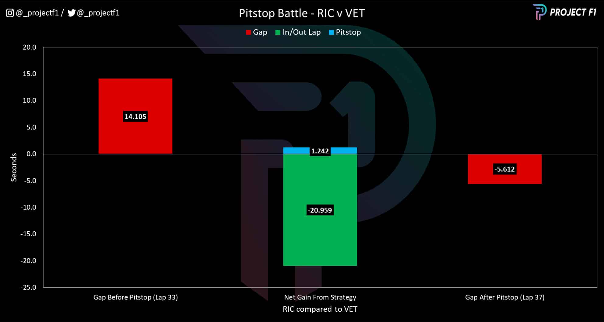 2022 Singapore GP Ricciardo and Vettel pitstop time loss