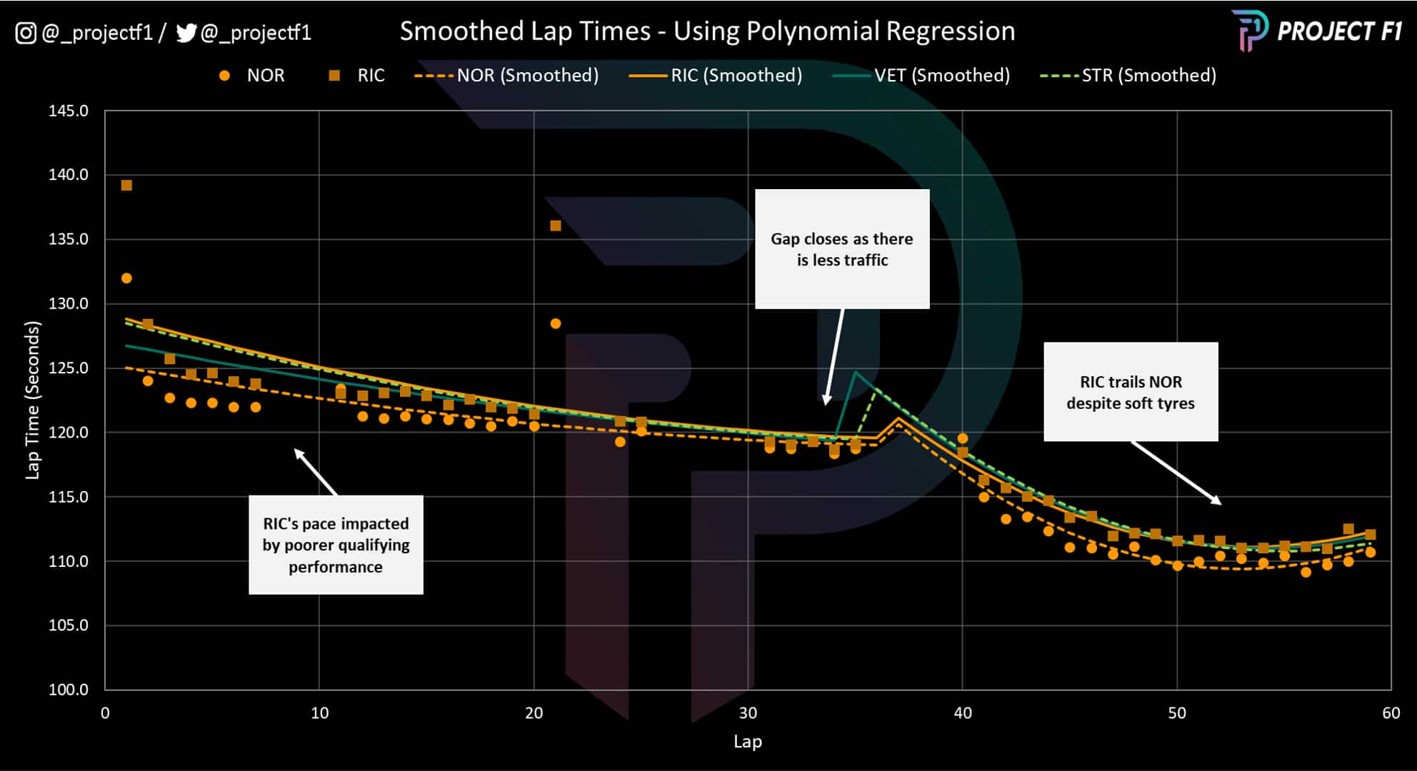 2022 Singapore GP grouped lap times