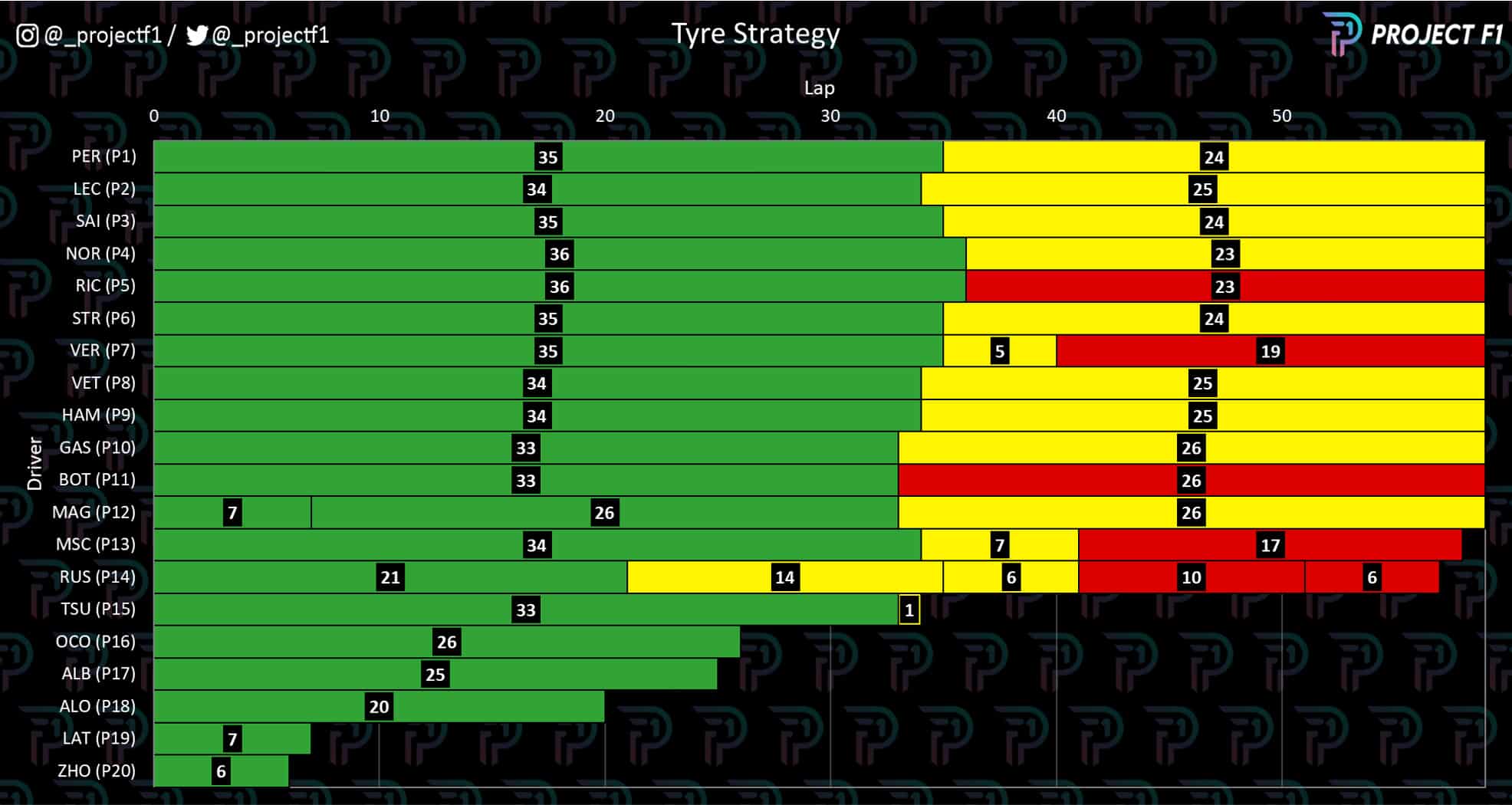 2022 Singapore GP tyre strategy