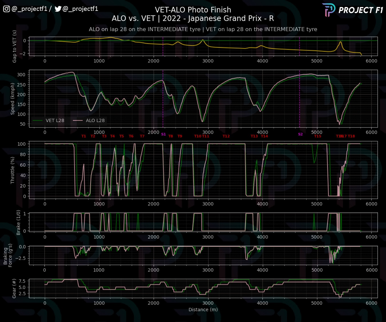 Final lap telemetry for Vettel and Alonso at the 2022 Japanese GP