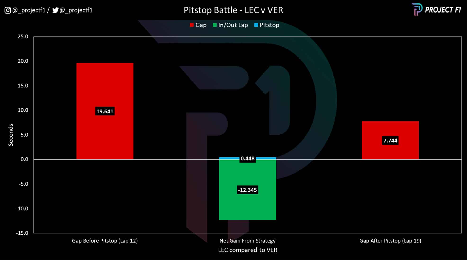 Leclerc Verstappen first pitstop analysis graph