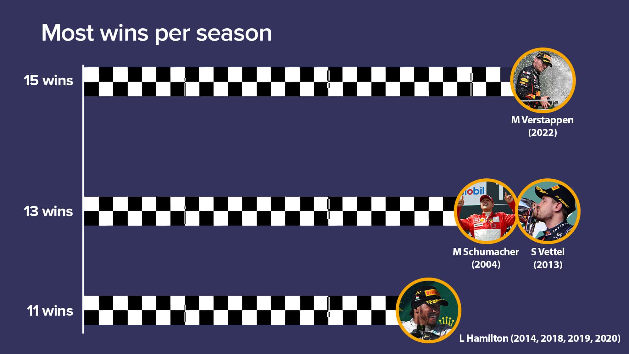 Most wins per season - end of 2022