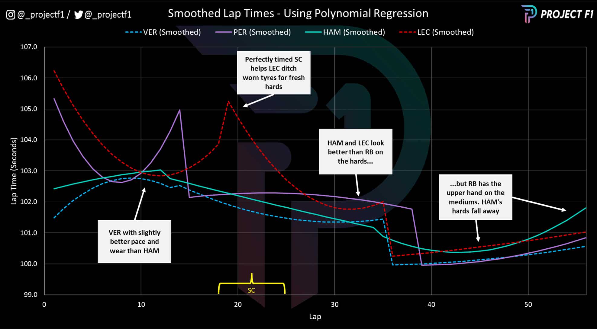 Smoothed lap times for 2022 US GP