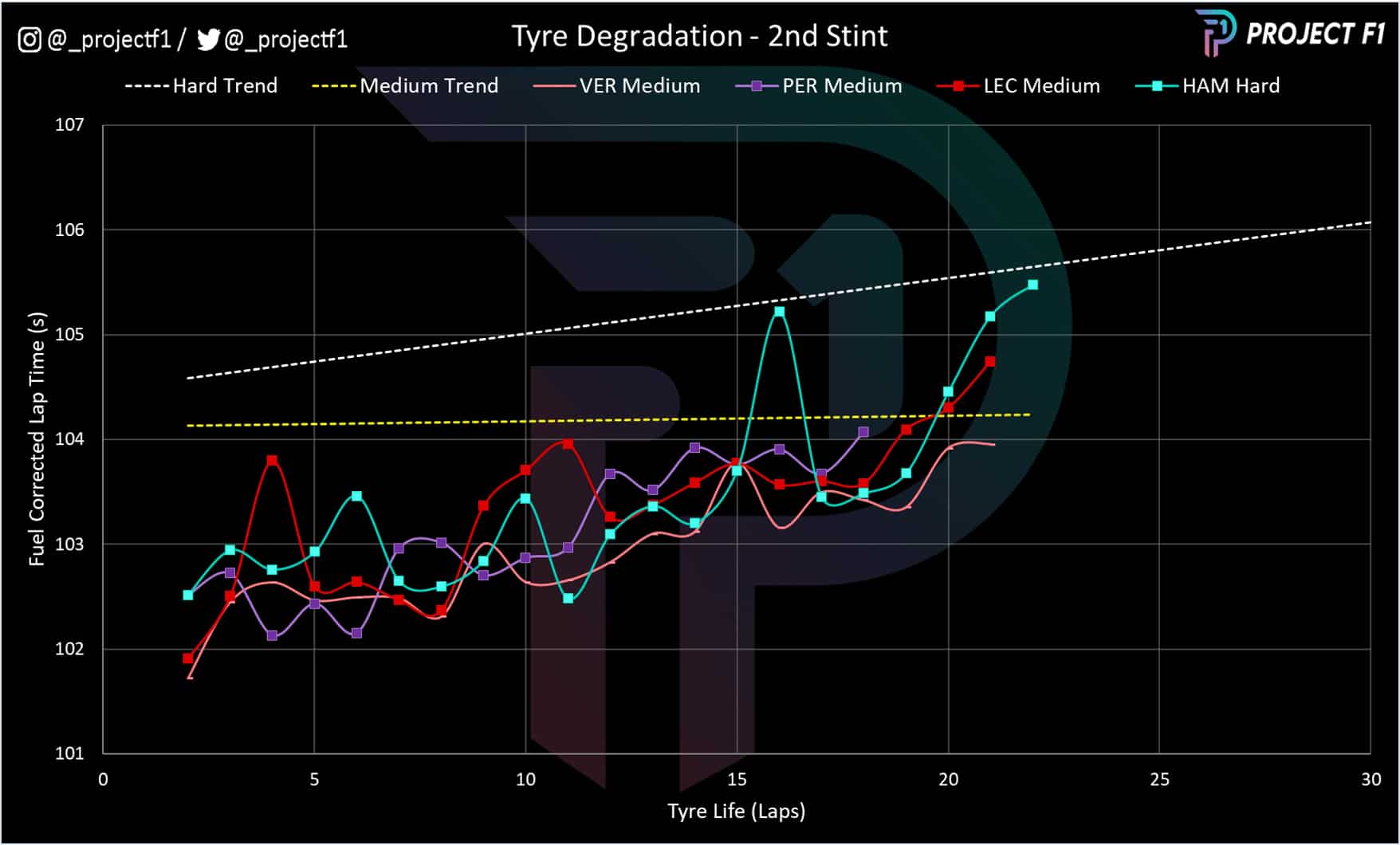 Tyre degradation graph 2022 US GP