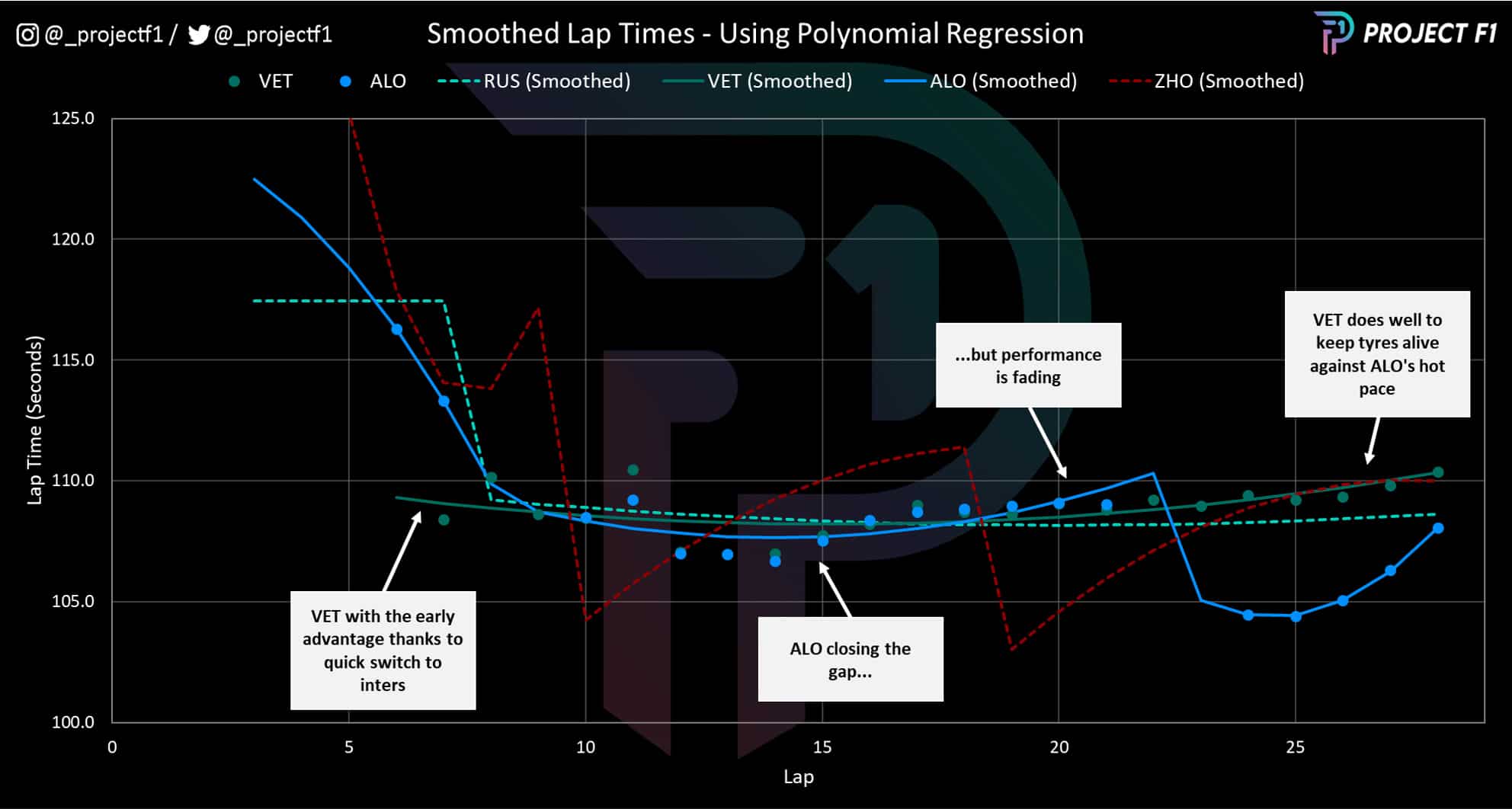 Vettel Alonso Japanese GP smoothed lap times