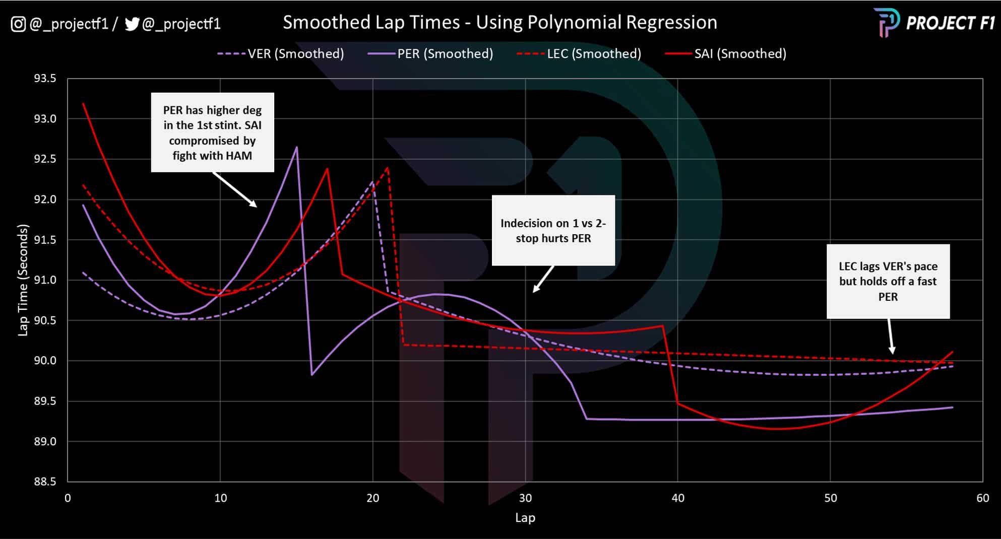 22 Abu Dhabi GP smoothed lap times