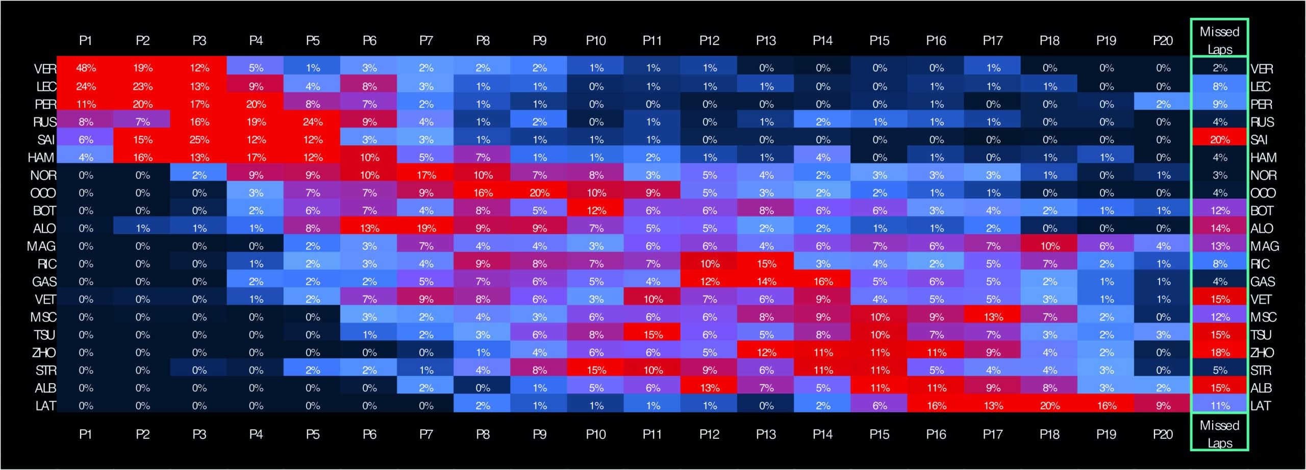 Alfa Aston driver heatmap