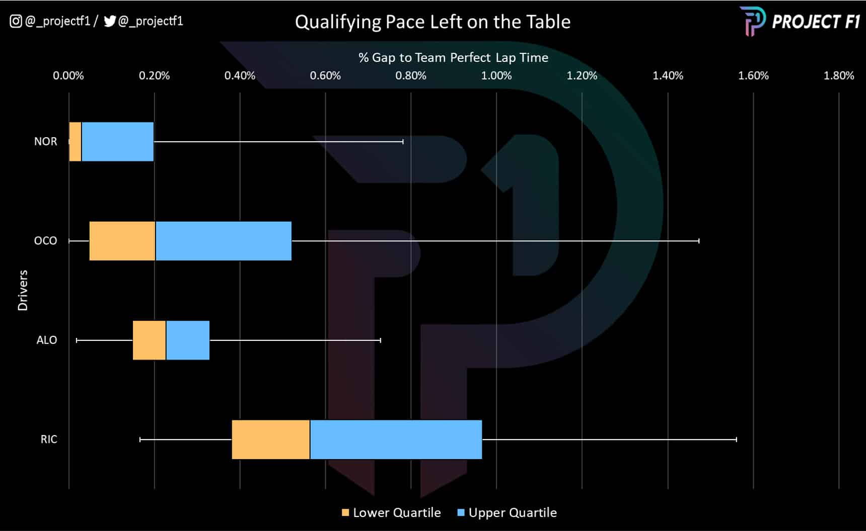 McLaren vs Alpine 2022 F1 qualifying pace left