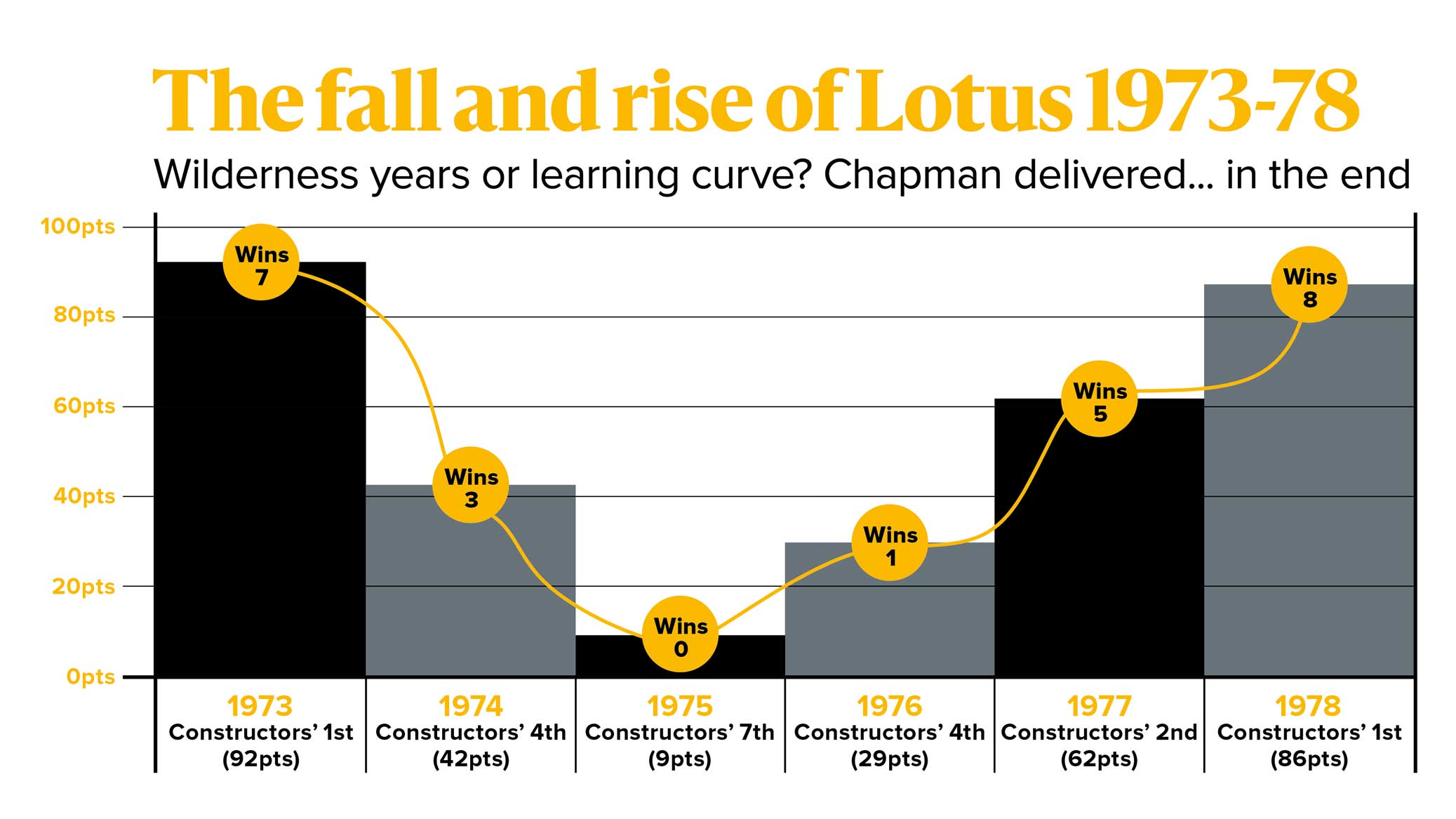 The fal and rise of Lotus 1973-78
