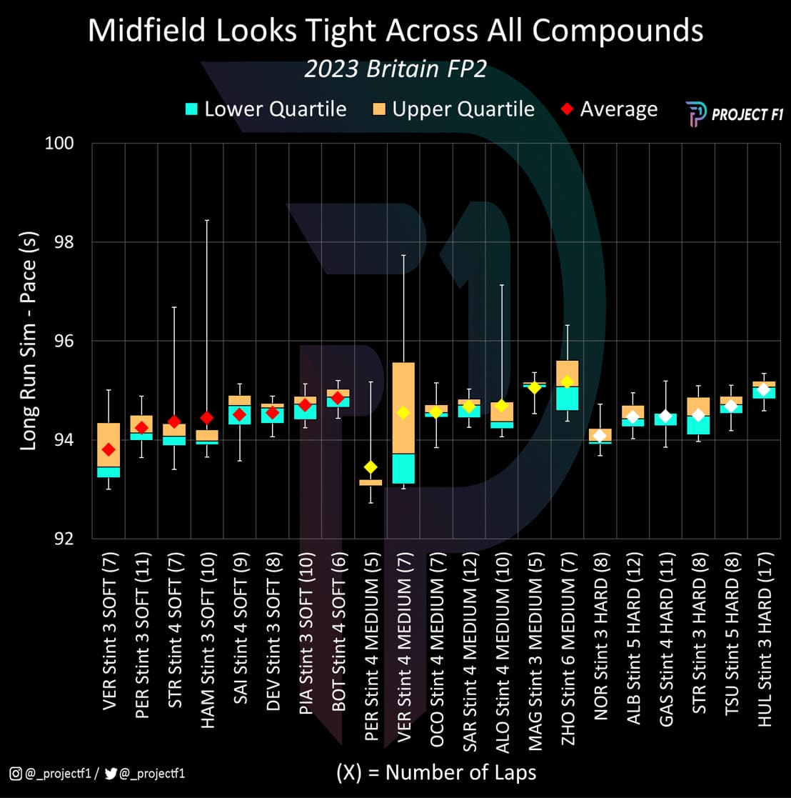 2023 British GP tyre comparison