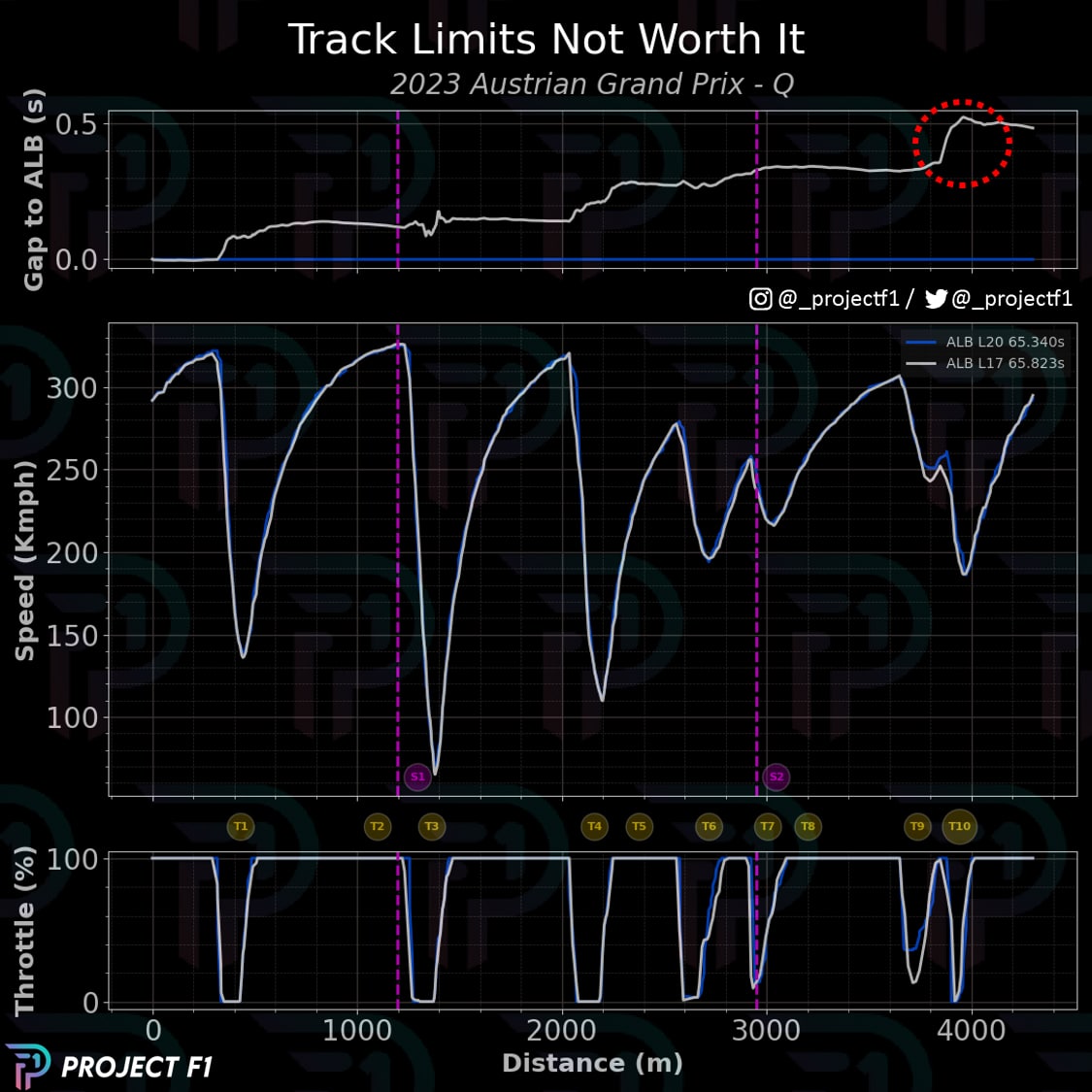 Alex Albon track limits comparison