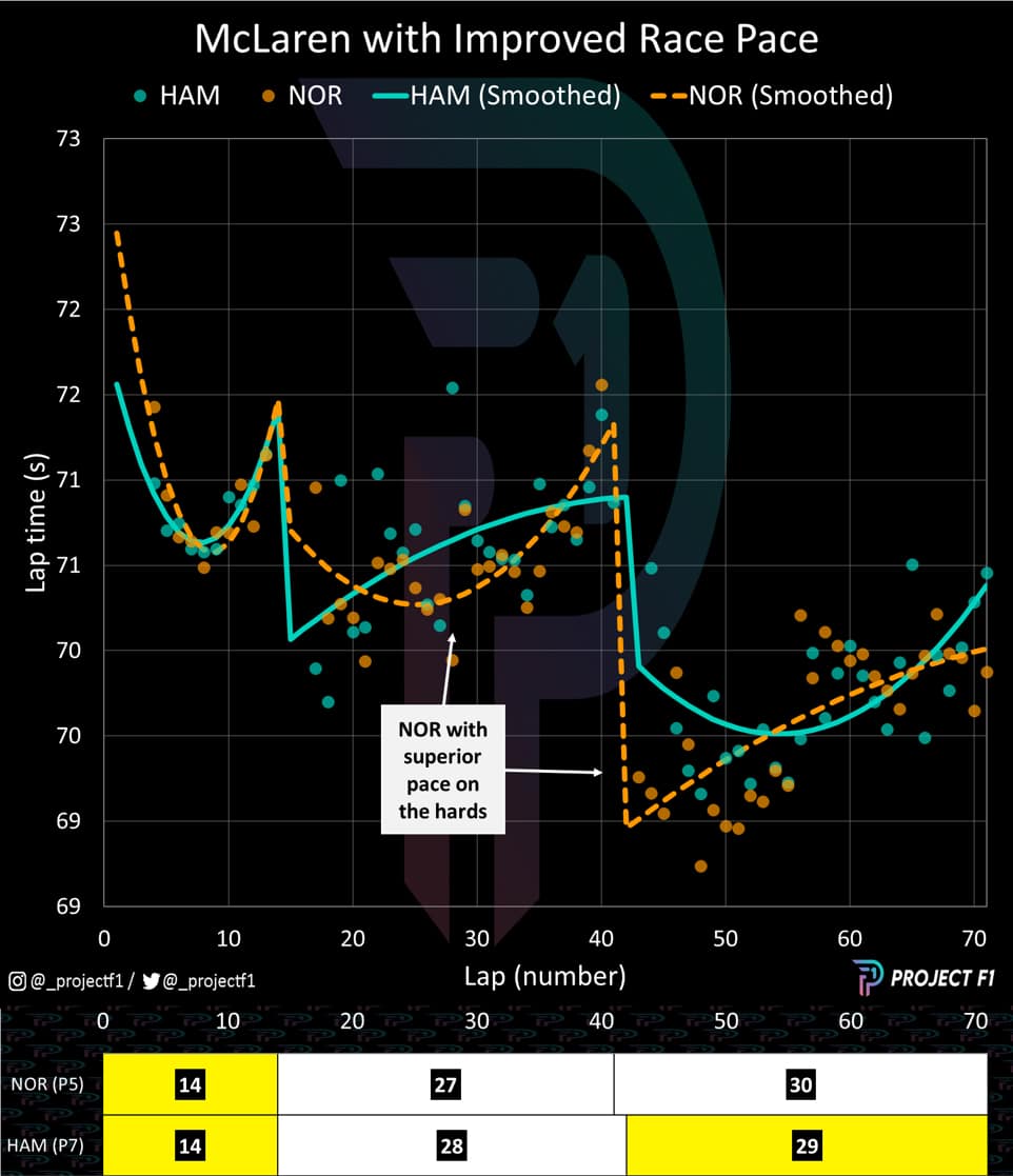 Hamilton vs Norris race pace in 2023 Austrian GP