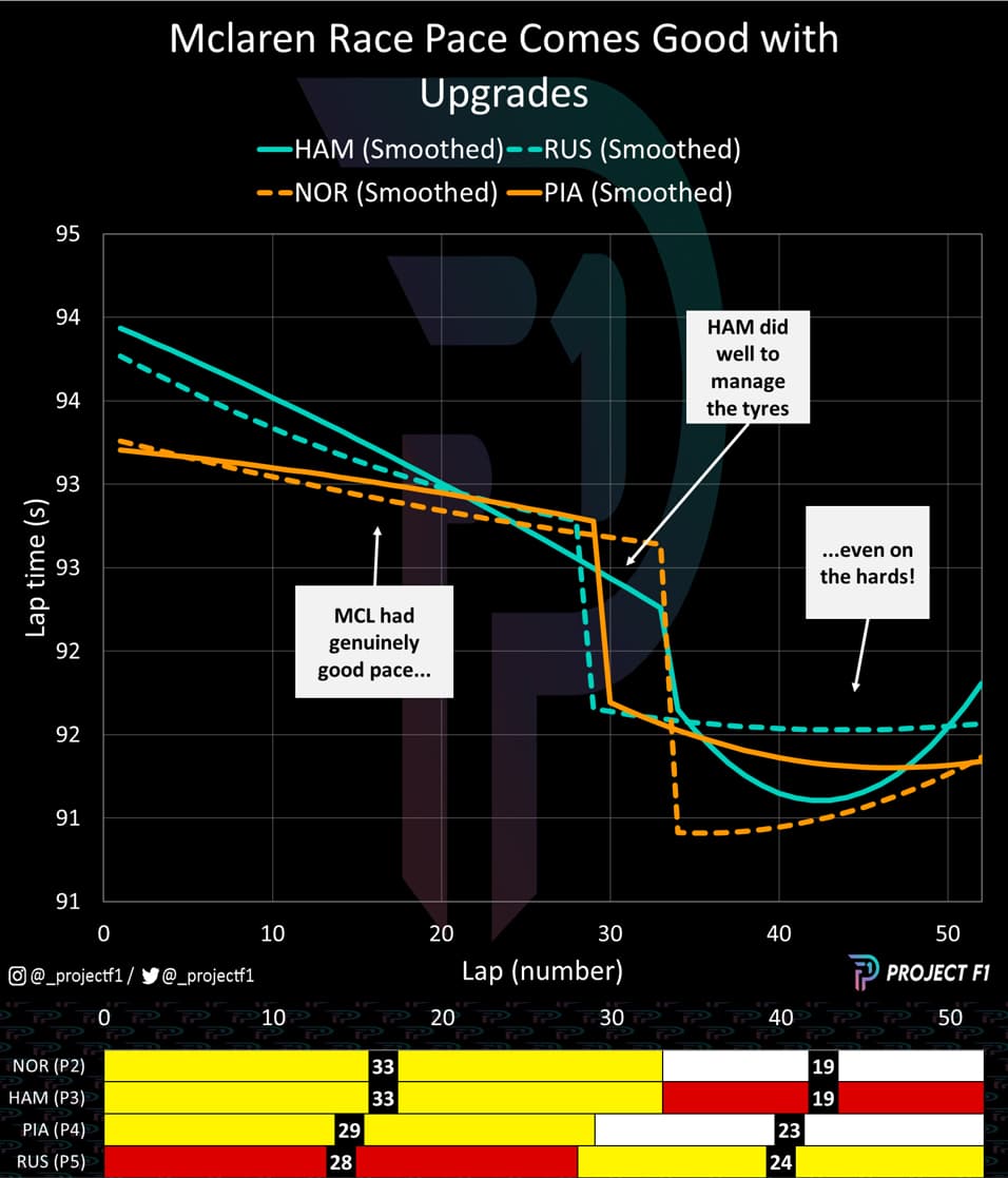 McLaren vs Mercedes race pace comparison 2023 British GP