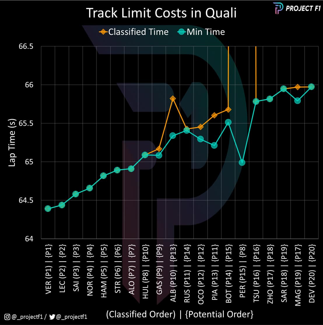 Qualifying track limit deletions from 2023 Austrian GP