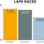 Laps Raced