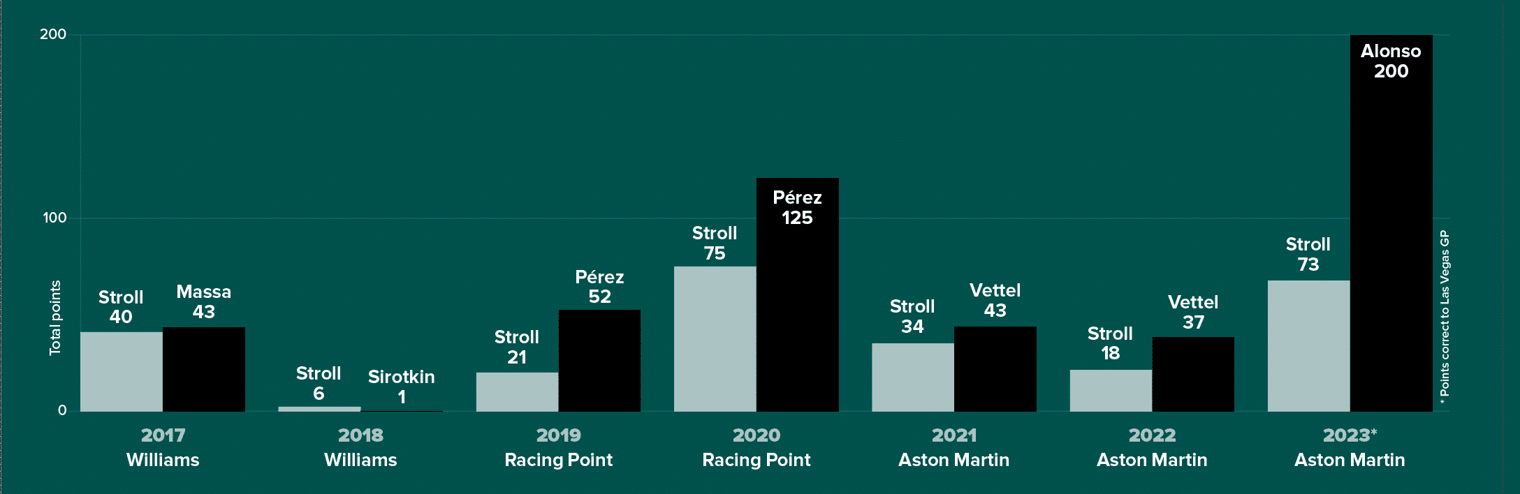 Alonso and Stroll stats