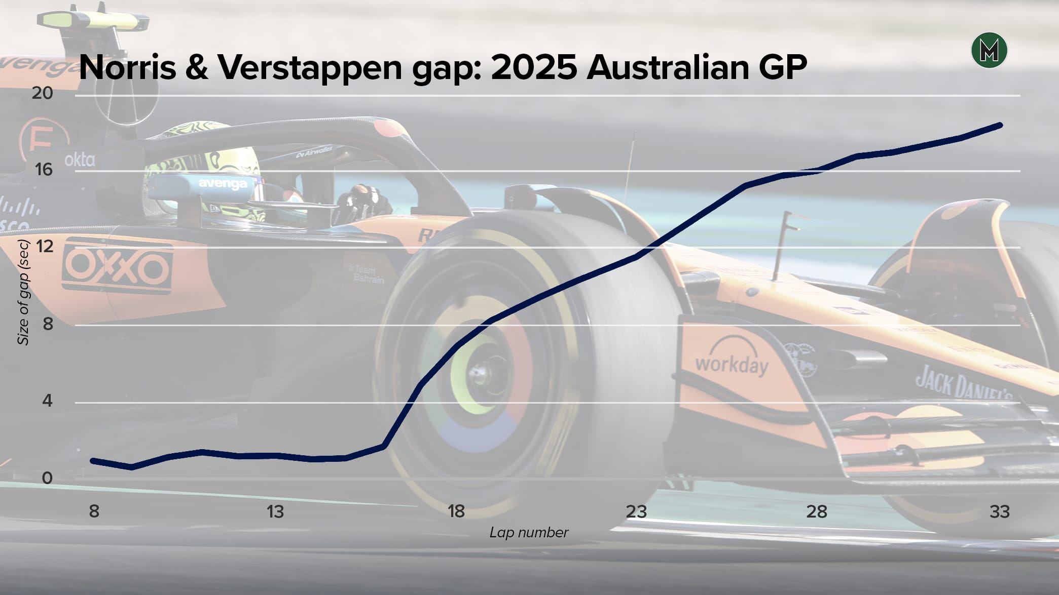 Norris and Verstappen gap graph