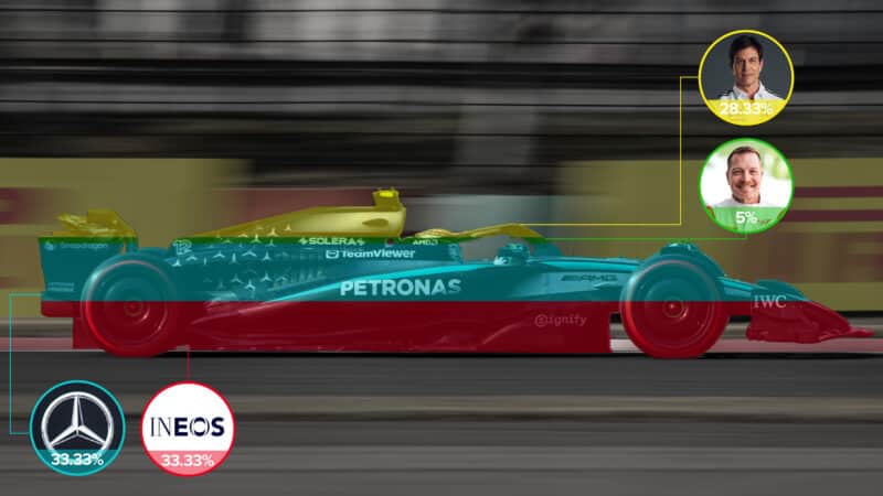 Mercedes F1 team ownership graphic